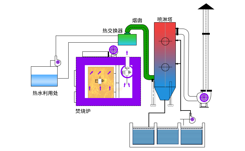 廢氣焚燒爐主要工作原理如何？