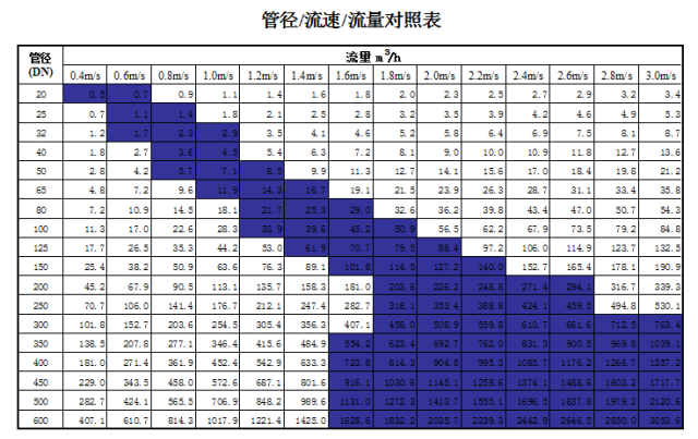 管道直徑、流量、流速、壓力之間的關系